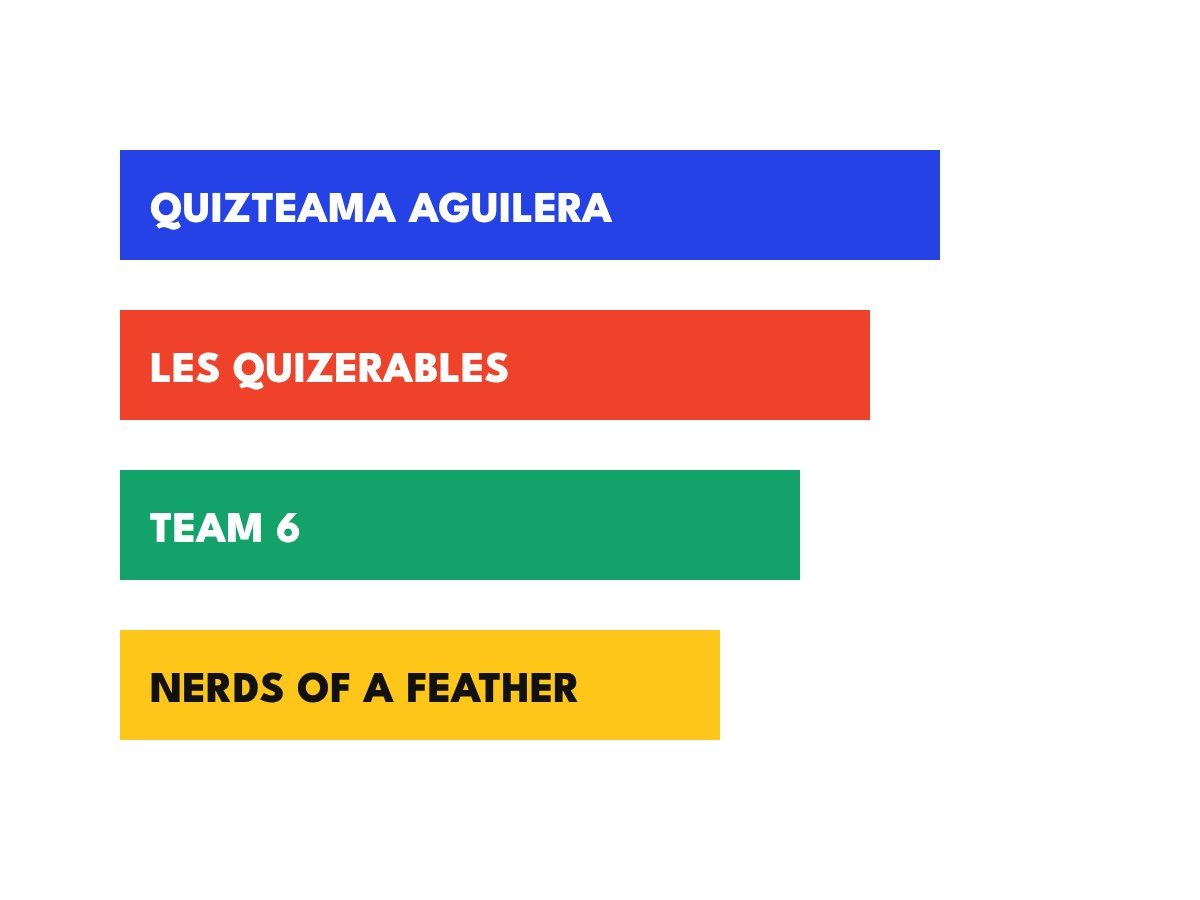 Drawing of a scoreboard with four colored team bars