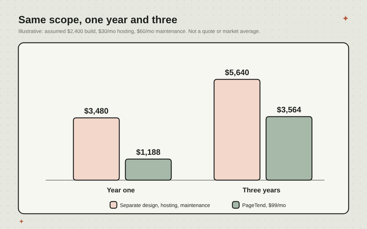 Illustrative three-year cost of separate design, hosting and maintenance versus PageTend at $99 a month