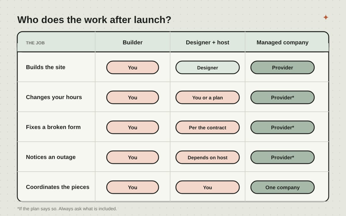Builder, designer plus separate host, and one managed company, compared on who builds, who changes content, who fixes problems and who notices an outage