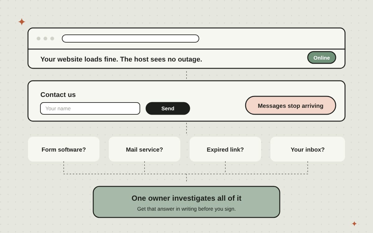 A contact form that stopped delivering, with several possible causes and one owner who investigates