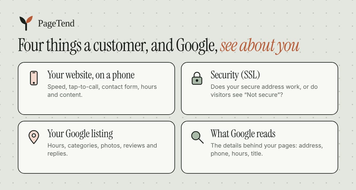 A phone showing six checks: secure connection, made for phones, contact form, Google listing, hours match and what Google reads
