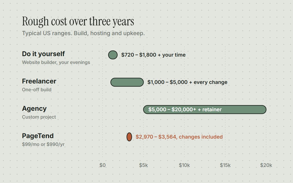 Bar chart of rough three-year costs: DIY $720–$1,800 plus your time; freelancer $1,000–$5,000 plus changes; agency $5,000–$20,000+ plus a retainer; PageTend $2,970–$3,564, changes included