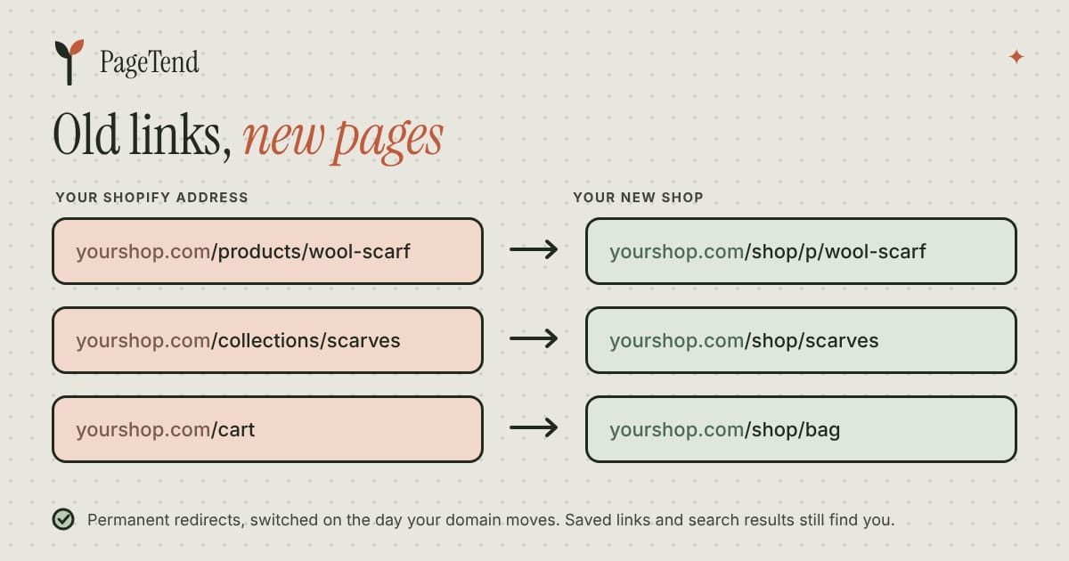 Old Shopify addresses for a product, a collection and the cart, each pointing to the matching page in the new shop