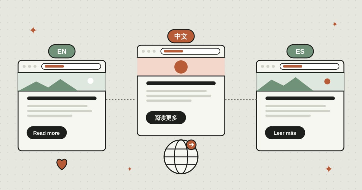 Three browser windows side by side, labeled EN, 中文 and ES, each showing the same page with its button in that language, with a globe below