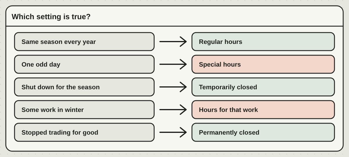 Five situations and the matching Google setting: regular hours, special hours, temporarily closed, off-season service hours, permanently closed only if you stopped trading