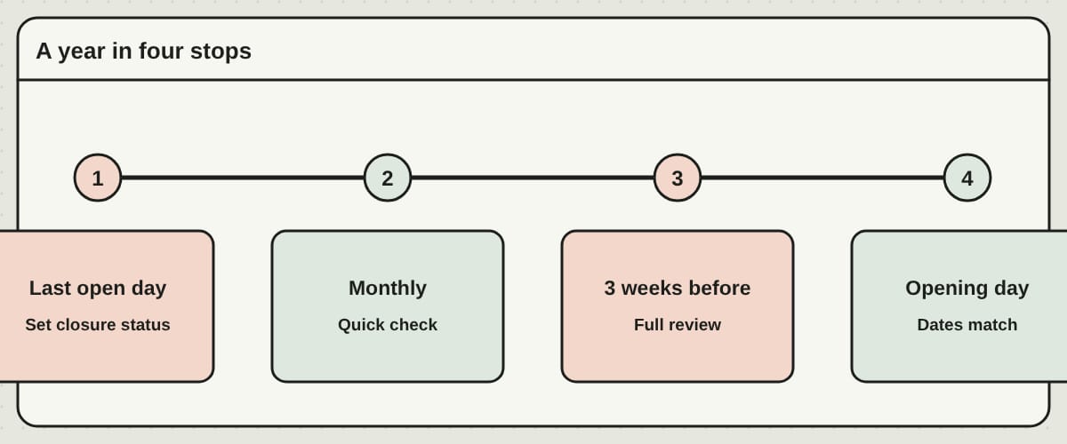 A year in four stops: the last open day, a monthly check while closed, a three-week review before opening, and opening day