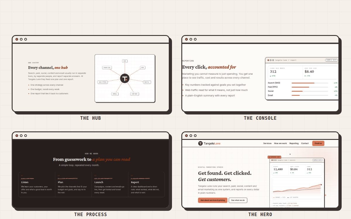 Four sections of the Tangelo Lane page on a desktop browser: the hub, the console, the process and the hero