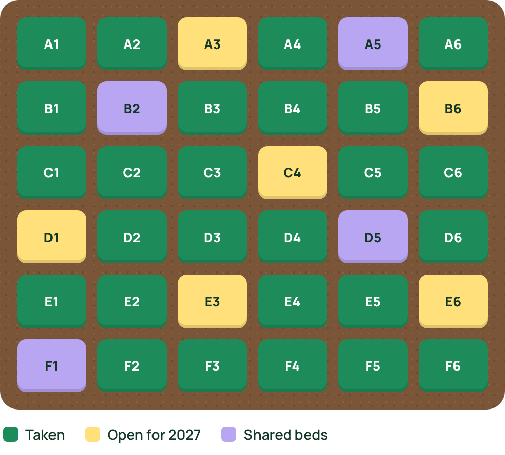Map of the garden's 36 beds, A1 to F6: most taken, six open for 2027 and four shared beds